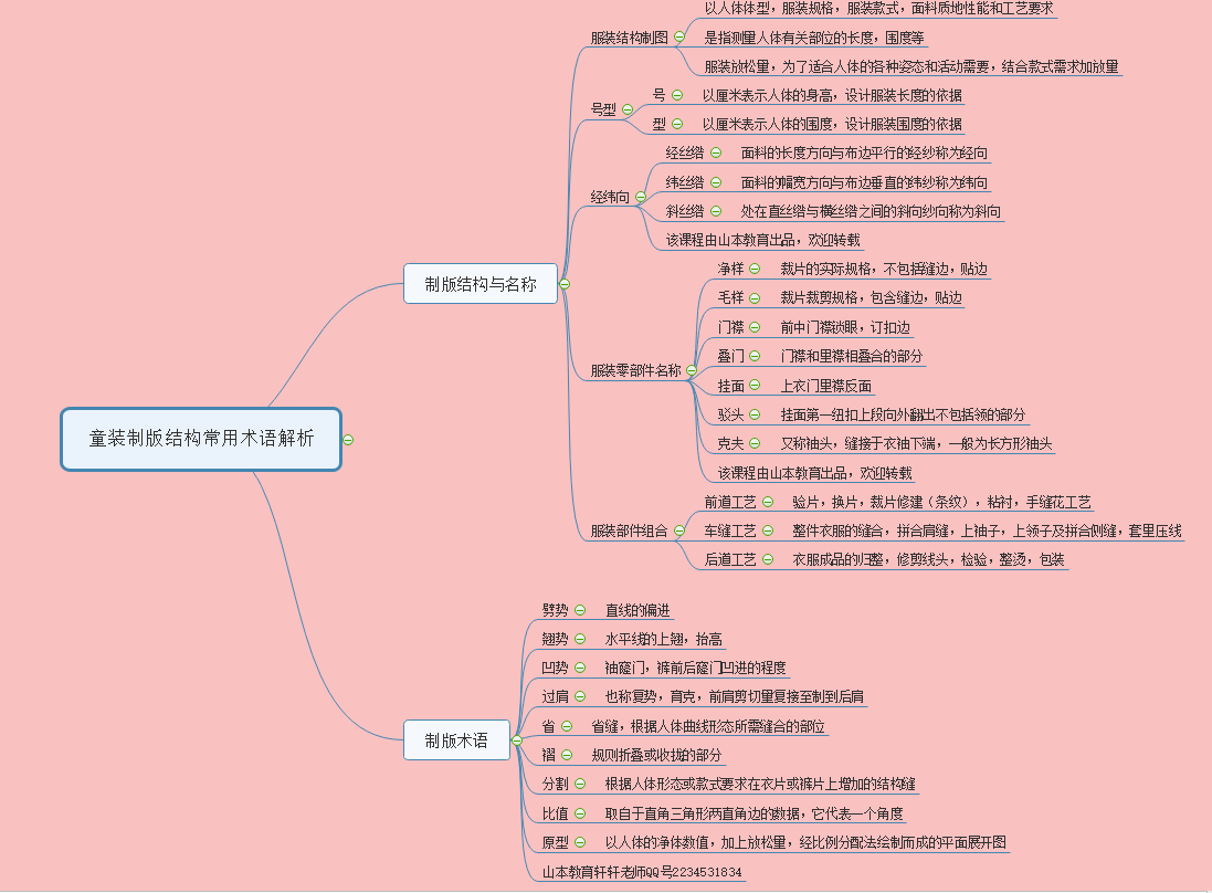 第三节童装制版结构常用术语解析