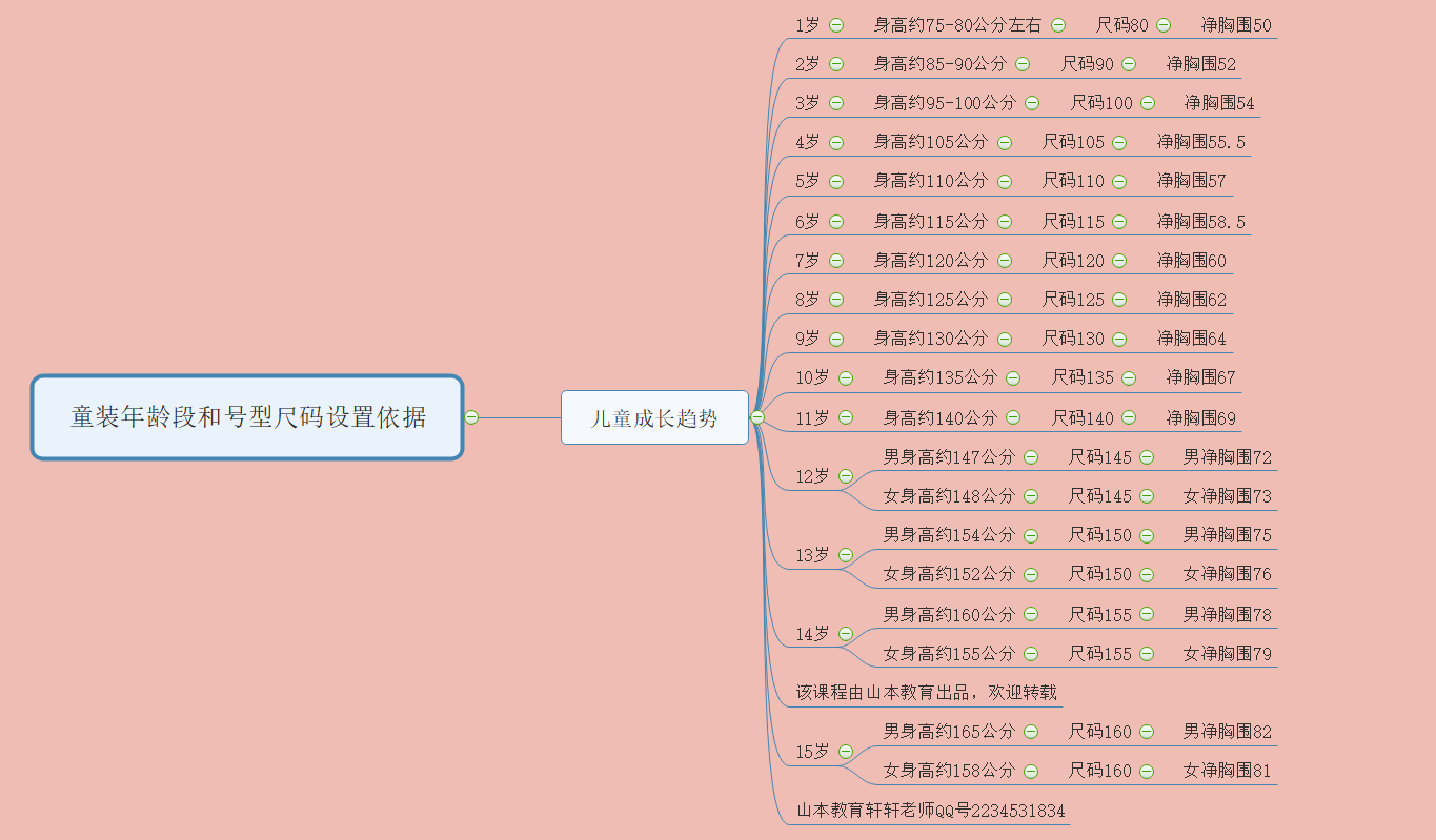 第四节童装年龄段和号型尺码设置依据